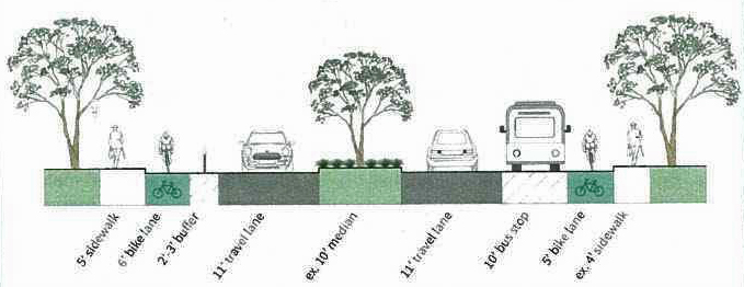 A diagram illustrates a plan for a street concept that has a median with trees between the travel lanes, and which offers bike lanes on both sides, a buffer zone between bikes and traffic, and a bus stop lane.