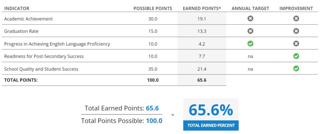 Roosevelt HS rating