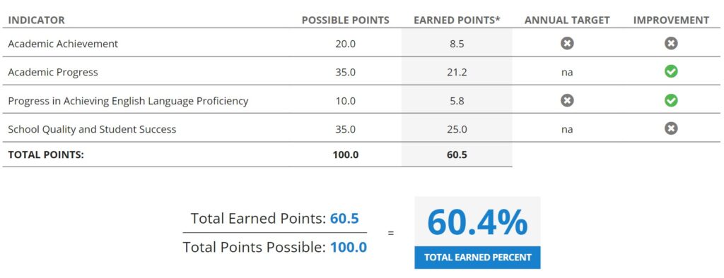 Greenbelt Elementary rating