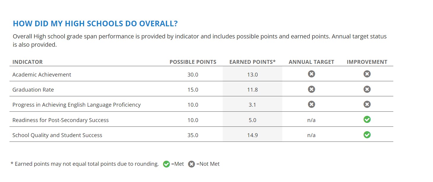 High school results