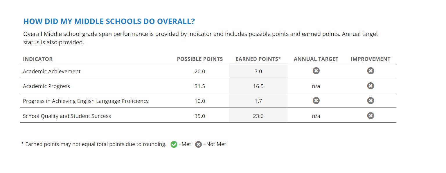 Middle school results