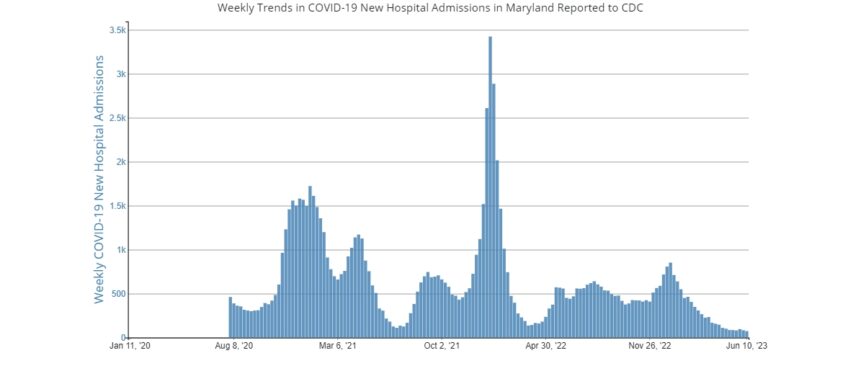 CDC Graphs Show Continued Drop in Covid-19 Admissions