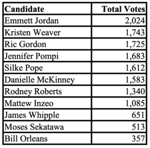 Election results