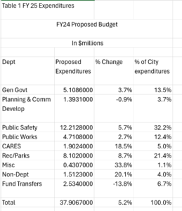Table 1, FY 25 Expenditures 

FY24 proposed budget in $Millions.
Department: Proposed Expenditures $M,  % Change, and % of City expenditures.
Gen Govt: $ 5.11, 3.7%, 13.5%
Planning & Comm Develop: $ 1.39, -0.9%, 3.7%
Public Safety: $ 12.21, 5.7%, 32.2%
Public Works: $ 4.71, 2.7%, 12.4%
CARES: $ 1.90, 18.5%, 5.0%
Rec/Parks: $ 8.10, 8.7%, 21.4%
Misc: $ 0.43, 33.8%, 1.1%
Non-Dept: $ 1.51, 20.1%, 4.0%
Fund Transfers: $ 2.53, -13.8%, 6.7%
Total: $ 37.91, 5.2%, 100.0%