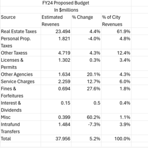 FY25 Estimated Budget Revenue 

FY24 Proposed Budget in $ Millions. 
Source: Estimated Revenues $M, % Change, % of City Revenues
Real Estate Taxes: $ 23.49, 4.4%, 61.9%
Personal Prop. Taxes: $ 1.82, -4.0%, 4.8%
Other Taxes: $ 4.72, 4.3%, 12.4%
Licenses & Permits: $ 1.30, 0.3%, 3.4%
Other Agencies: $ 1.63, 20.1%, 4.3%
Service Charges: $ 2.26, 12.7%, 6.0%
Fines & Forfeitures: $ 0.69, 27.6%, 1.8%
Interest & Dividends: $ 0.15, 0.5, 0.4%
Misc: $ 0.40, 60.2%, 1.1%
Intrafund Transfers, $ 1.48, -7.3%, 3.9%
Total: $ 37.96, 5.2%, 100.0%
