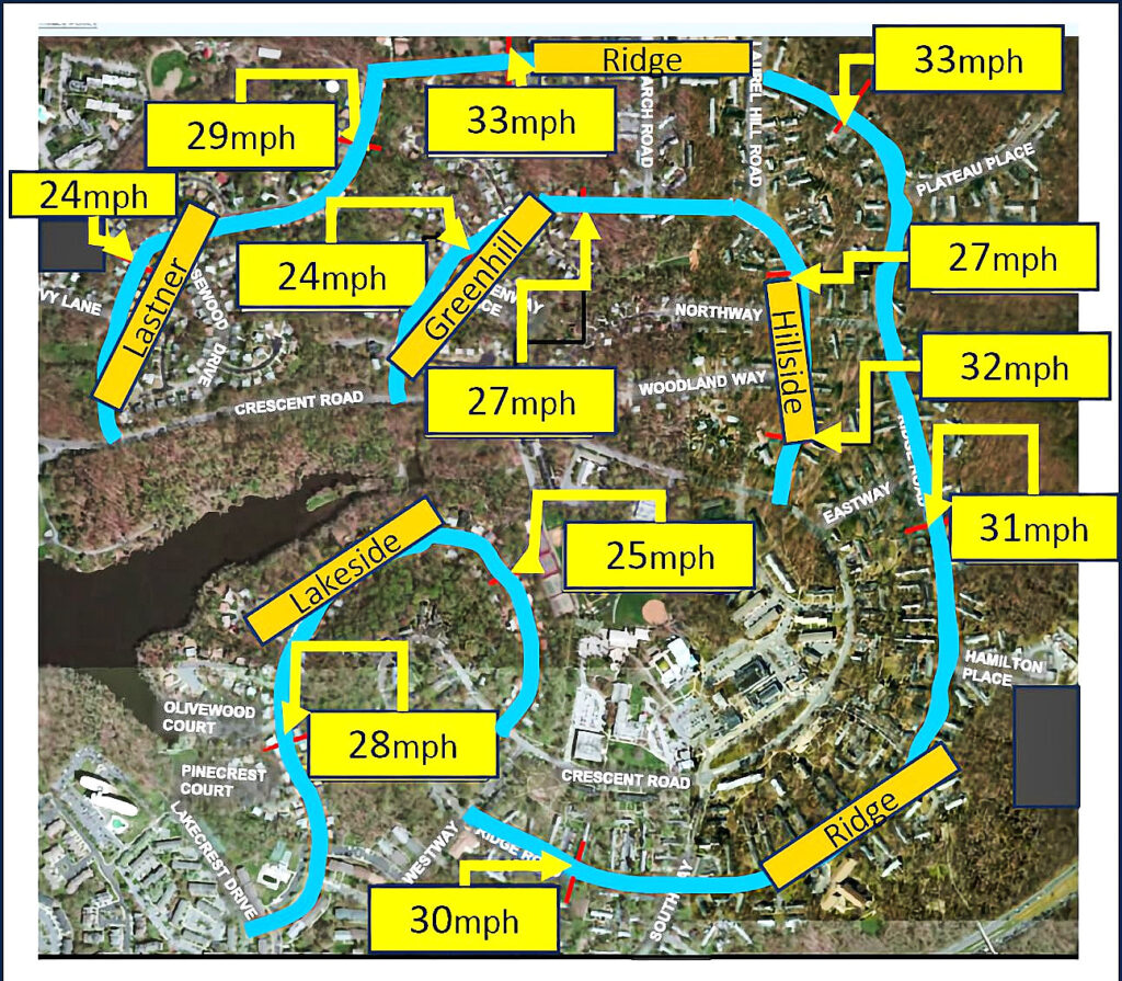 An aerial photo of Greenbelt is overlaid with blue lines showing roads. Yellow boxes contain the recorded-speed designations. Yellow arrows lead from the boxes to red marks (on the blue line) indicating the measuring spot. Lakeside had 25 and 28 mph. Lastner had 24 and 29 mph. Greenhill had 24 and 27 mph. Hillside had 27 and 32 mph. Ridge had 33, 33, 31, and 30 mph. Crescent is not overlaid in blue and has no marks.