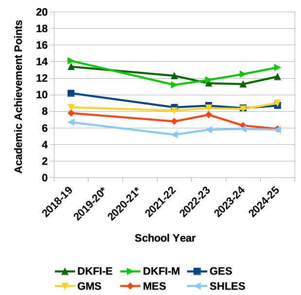A line graph with an X axis of “School Year” going from 2018-19 to 2024-25. The years 2019-20 and 2020-21 are marked with an asterisk and do not have a data dot. The Y axis is “Academic Achievement Points.” The data are as follows: GES 2018-19, 10.2 2021-22, 8.5 2022-23, 8.7 2023-24, 8.4 2024-25, 8.7 DKFI, Elementary Grades 2018-19, 13.4 2021-22, 12.3 2022-23, 11.4 2023-24, 11.3 2024-25, 12.2 DKFI Middle Grades 2018-19, 14.1 2021-22, 11.2 2022-23, 11.8 2023-24, 12.5 2024-25, 13.3 MES 2018-19, 7.8 2021-22, 6.8 2022-23, 7.6 2023-24, 6.3 2024-25, 5.9 GMS 2018-19, 8.5 2021-22, 8.1 2022-23, 8.4 2023-24, 8.3 2024-25, 9 SHLES 2018-19, 6.7 2021-22, 5.2 2022-23, 5.8 2023-24, 5.9 2024-25, 5.8