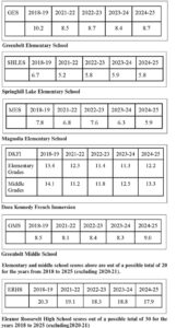 Data tables with the following information:GES, Greenbelt Elementary School 2018-19, 10.2 2021-22, 8.5 2022-23, 8.7 2023-24, 8.4 2024-25, 8.7 -- Dora Kennedy French Immersion DKFI, Elementary Grades 2018-19, 13.4 2021-22, 12.3 2022-23, 11.4 2023-24, 11.3 2024-25, 12.2 DKFI Middle Grades 2018-19, 14.1 2021-22, 11.2 2022-23, 11.8 2023-24, 12.5 2024-25, 13.3 -- MES, Magnolia Elementary School 2018-19, 7.8 2021-22, 6.8 2022-23, 7.6 2023-24, 6.3 2024-25, 5.9 -- GMS, Greenbelt Middle School 2018-19, 8.5 2021-22, 8.1 2022-23, 8.4 2023-24, 8.3 2024-25, 9 -- SHLES, Springhill Lake Elementary School 2018-19, 6.7 2021-22, 5.2 2022-23, 5.8 2023-24, 5.9 2024-25, 5.8 -- Elementary and middle school scores above are out of a possible total of 20 for the years from 2018 to 2025 (excluding 2020-21). -- ERHS, Eleanor Roosevelt High School 2018-19, 20.3 2021-22, 19.1 2022-23, 18.3 2023-24, 18.8 2024-25, 17.9 Eleanor Roosevelt High School scores out of a possible total of 30 for the years 2018 to 2025 (excluding 2020-21). --
