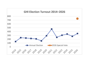 A chart titled GHI Election Turnout, 2014-2026. A blue line notes "Annual Meeting". From 2014-2020, the blue line is between 100 and approximately 250 member-voters. 2021 brings a spike to almost 500. From 2022-2026, the blue line wavers between about 250-350. The 2026 special vote meeting is represented by an orange dot at 780, much higher than any previous date on the chart.