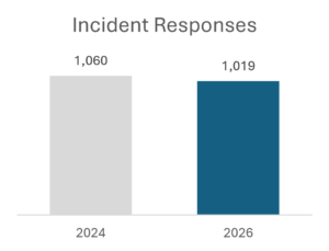 Response times, 2024 vs 2026