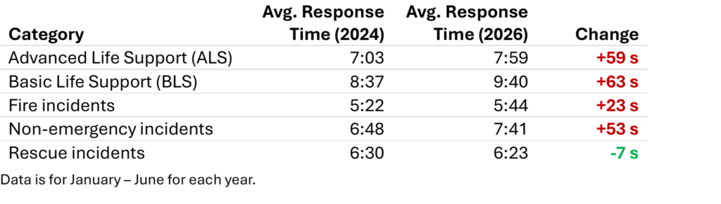 Response time analysis