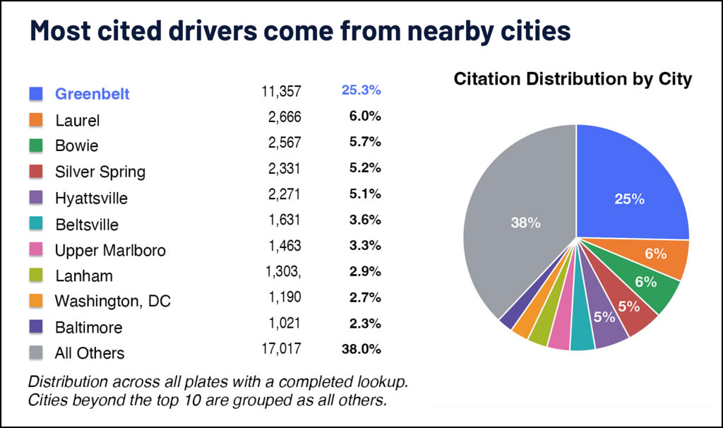 violations by city